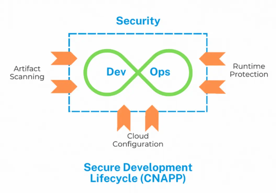 Secure Development Lifecycle CNAPP