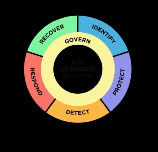 NIST Cybersecurity Framework