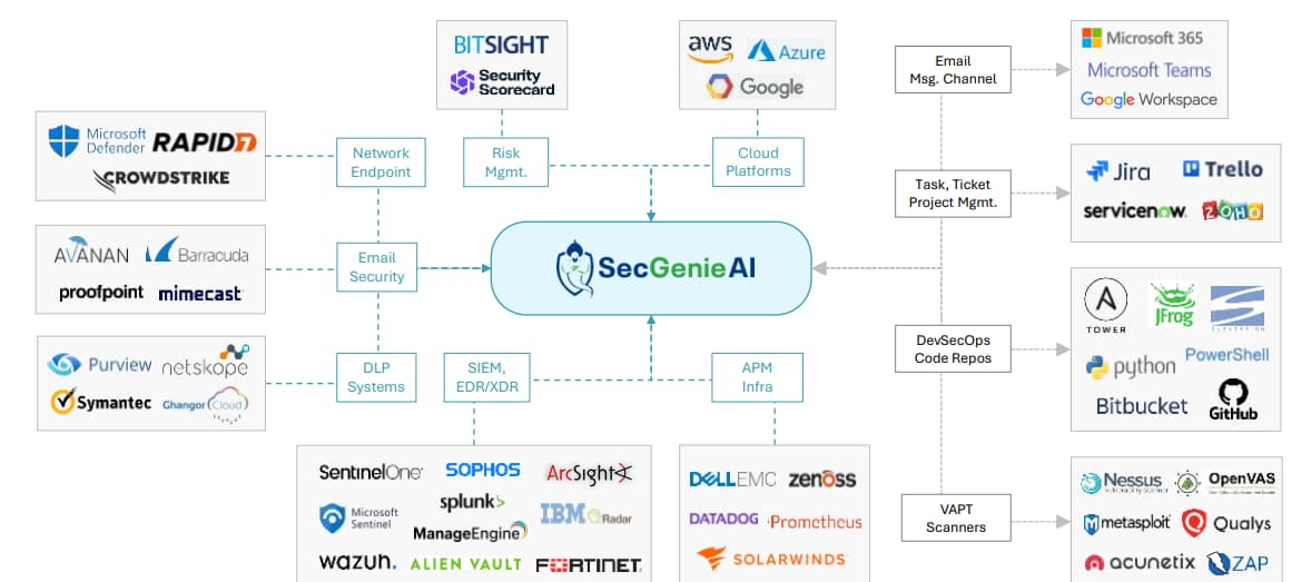 SecGenie AI Enterprise Integration